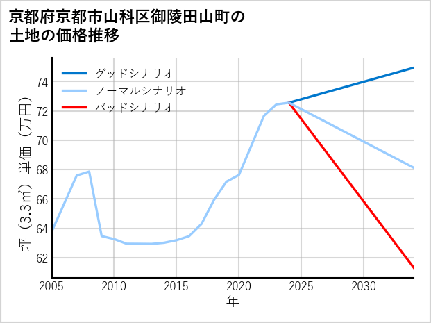 京都府京都市山科区御陵田山町の土地価格推移