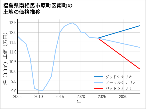 福島県南相馬市原町区南町の土地価格推移