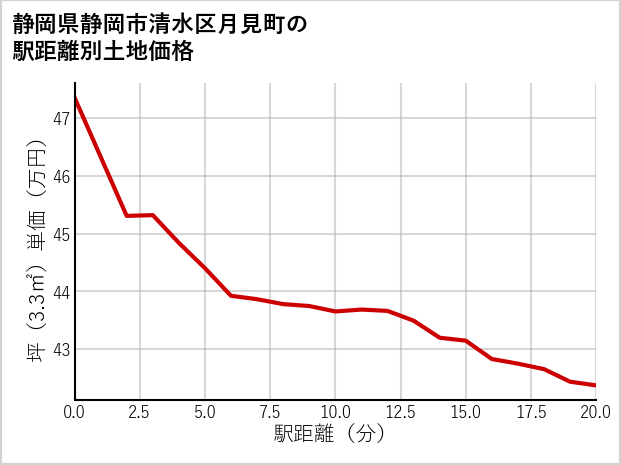 静岡県静岡市清水区月見町の土地価格推移