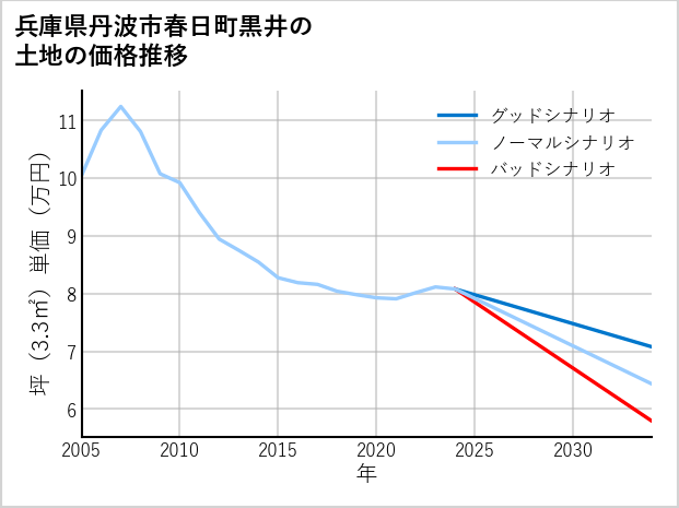 兵庫県丹波市春日町黒井の土地価格推移