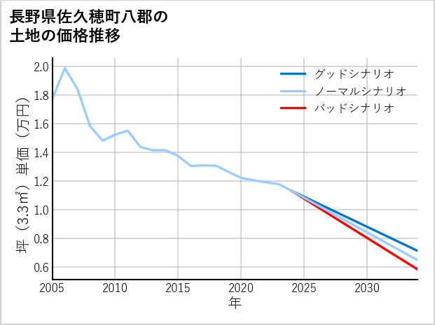 長野県佐久穂町八郡の土地価格推移