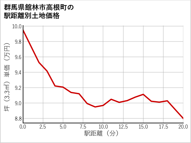 群馬県館林市高根町の徒歩距離別の土地坪単価