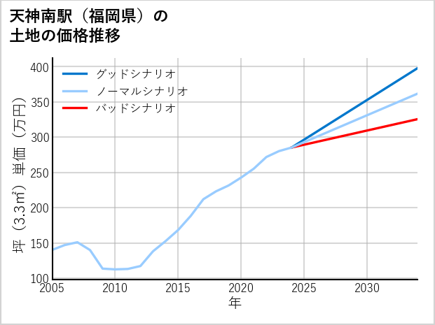 天神南駅（福岡県）の土地価格推移