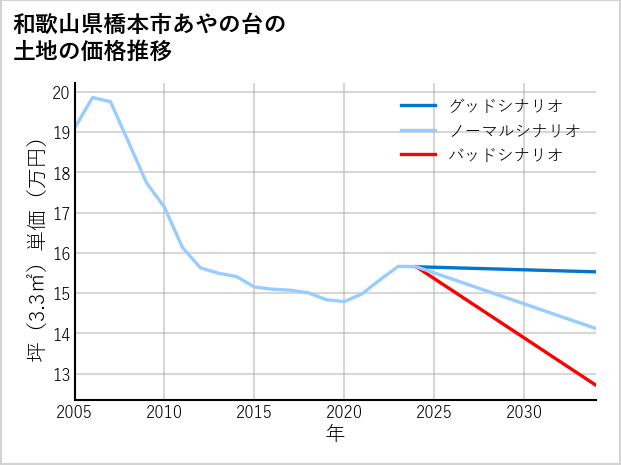 和歌山県橋本市あやの台の土地価格推移