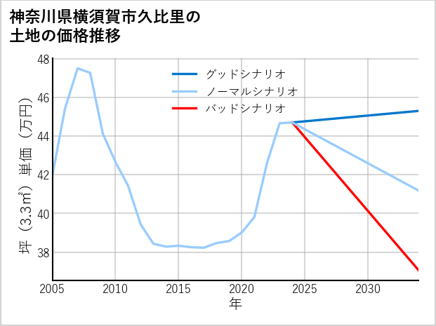 神奈川県横須賀市久比里の土地価格推移