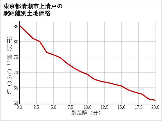 東京都清瀬市上清戸の徒歩距離別の土地坪単価
