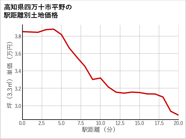 高知県四万十市平野の徒歩距離別の土地坪単価