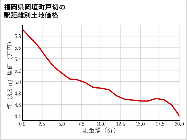 福岡県岡垣町戸切の徒歩距離別の土地坪単価