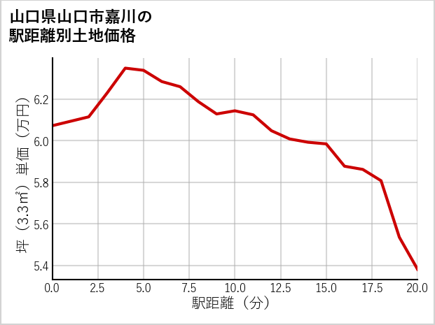 山口県山口市嘉川の徒歩距離別の土地坪単価