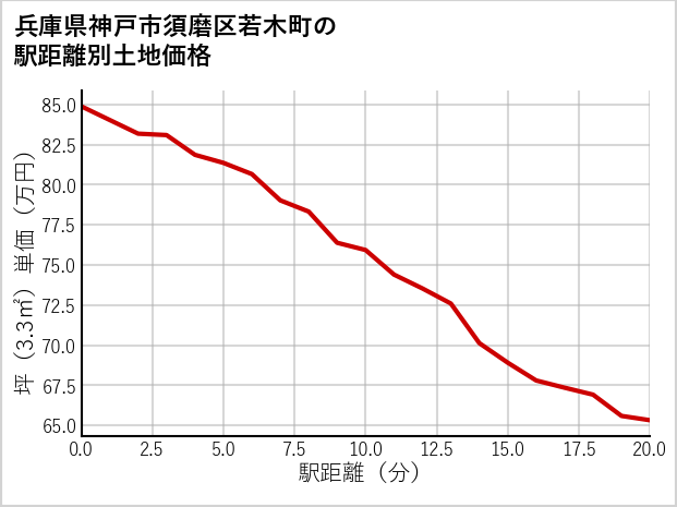 兵庫県神戸市須磨区若木町の徒歩距離別の土地坪単価