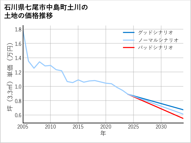 石川県七尾市中島町土川の土地価格推移
