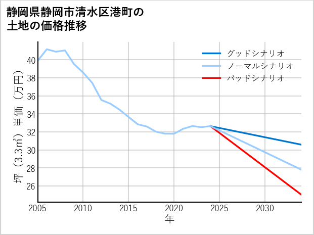 静岡県静岡市清水区港町の土地価格推移