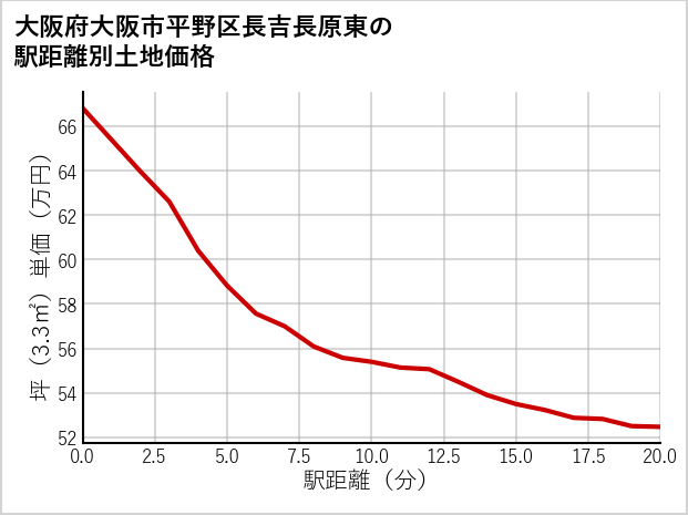 大阪府大阪市平野区長吉長原東の徒歩距離別の土地坪単価