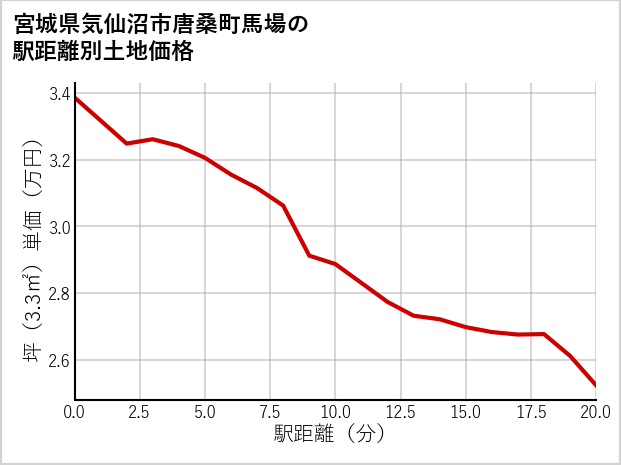 宮城県気仙沼市唐桑町馬場の徒歩距離別の土地坪単価