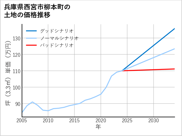 兵庫県西宮市柳本町の土地価格推移