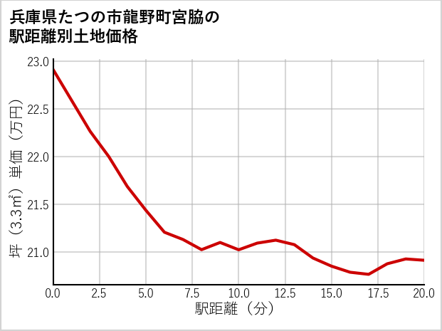 兵庫県たつの市龍野町宮脇の徒歩距離別の土地坪単価