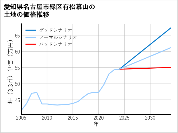 愛知県名古屋市緑区有松幕山の土地価格推移