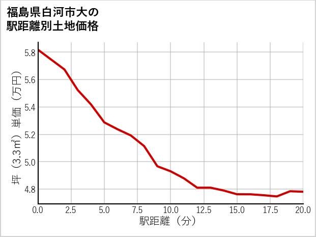 福島県白河市大の徒歩距離別の土地坪単価