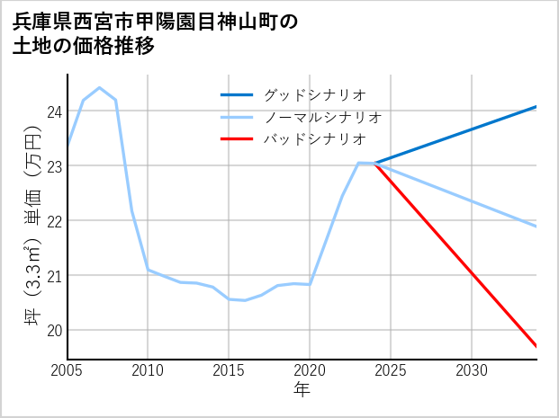 兵庫県西宮市甲陽園目神山町の土地価格推移