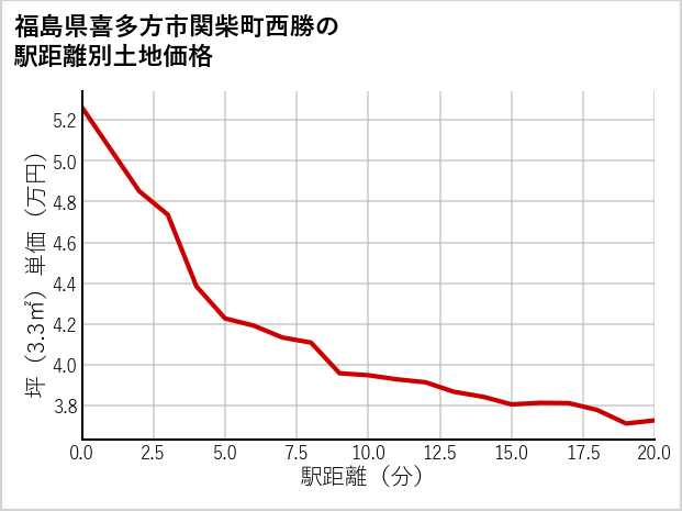 福島県喜多方市関柴町西勝の徒歩距離別の土地坪単価