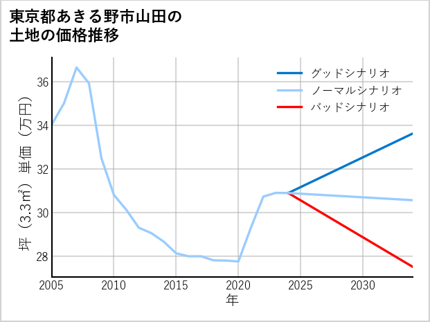東京都あきる野市山田の土地価格推移