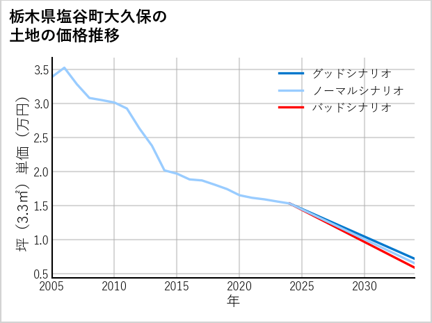 栃木県塩谷町大久保の土地価格推移