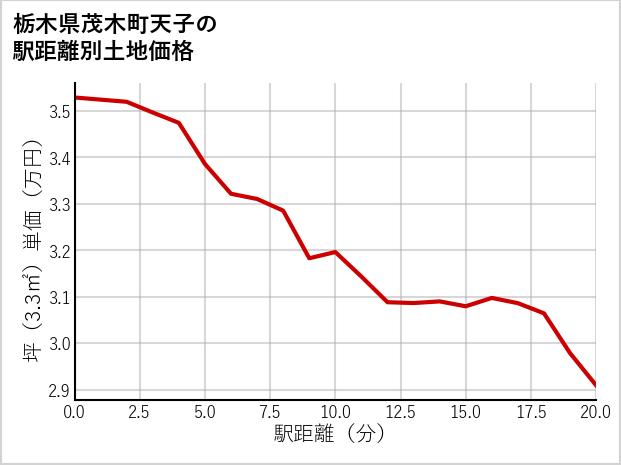 栃木県茂木町天子の徒歩距離別の土地坪単価