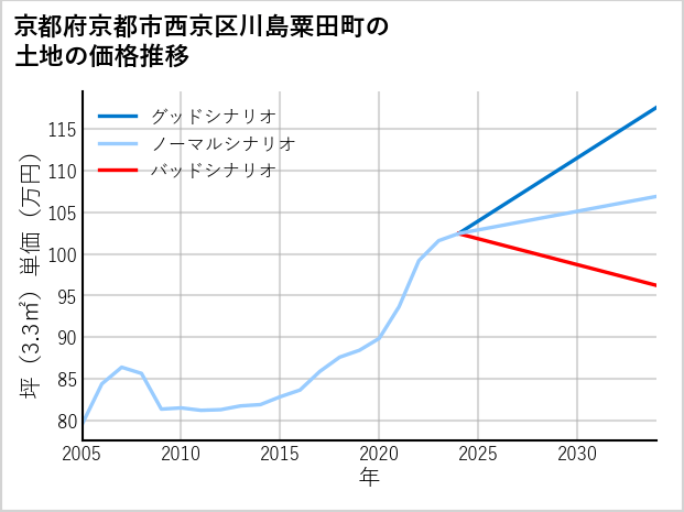 京都府京都市西京区川島粟田町の土地価格推移