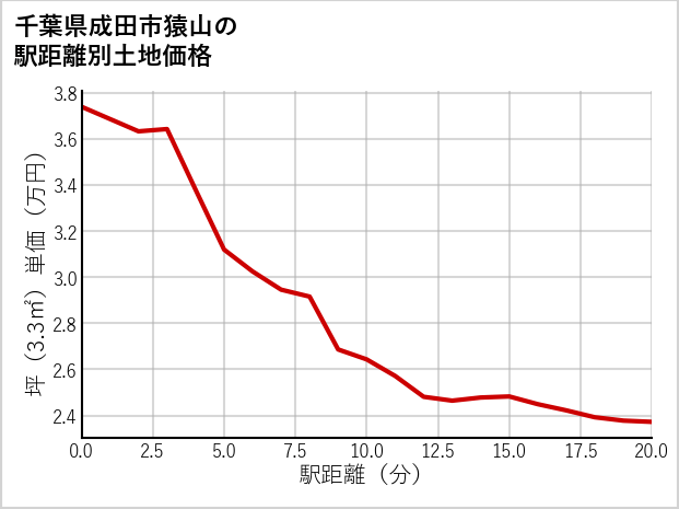 千葉県成田市猿山の徒歩距離別の土地坪単価
