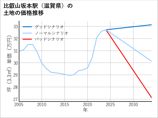 比叡山坂本駅（滋賀県）の土地価格推移