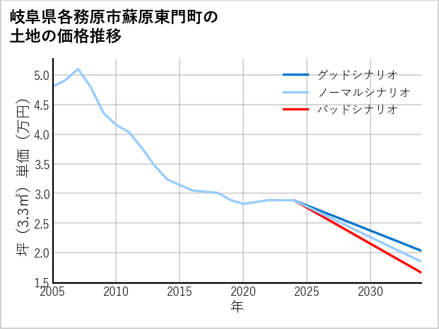 岐阜県各務原市蘇原東門町の土地価格推移