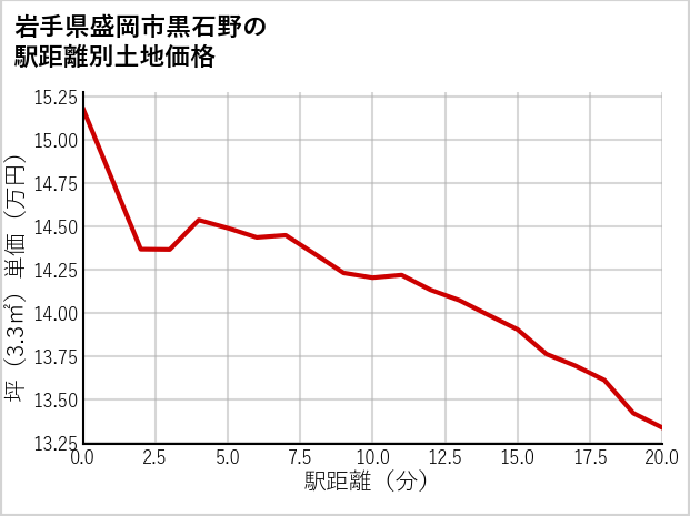 岩手県盛岡市黒石野の徒歩距離別の土地坪単価