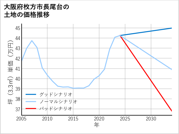 大阪府枚方市長尾台の土地価格推移