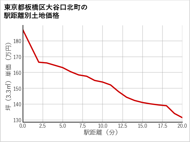 東京都板橋区大谷口北町の徒歩距離別の土地坪単価