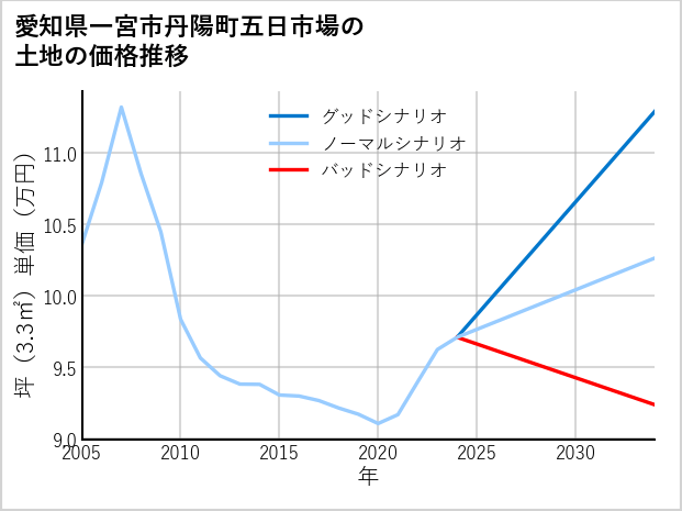 愛知県一宮市丹陽町五日市場の土地価格推移