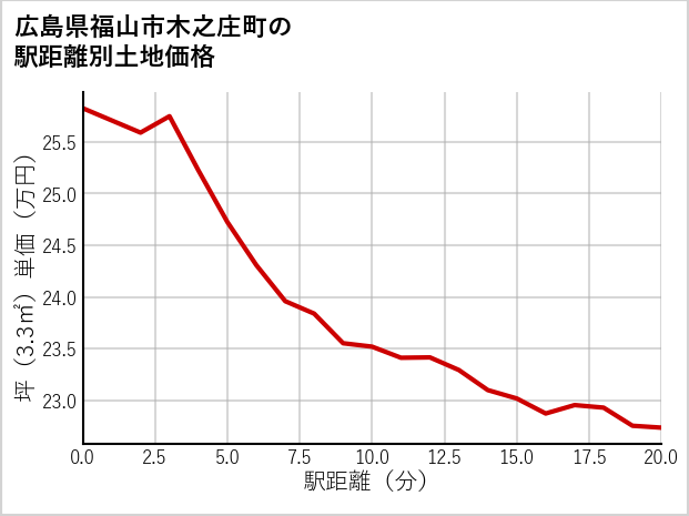 広島県福山市木之庄町の徒歩距離別の土地坪単価