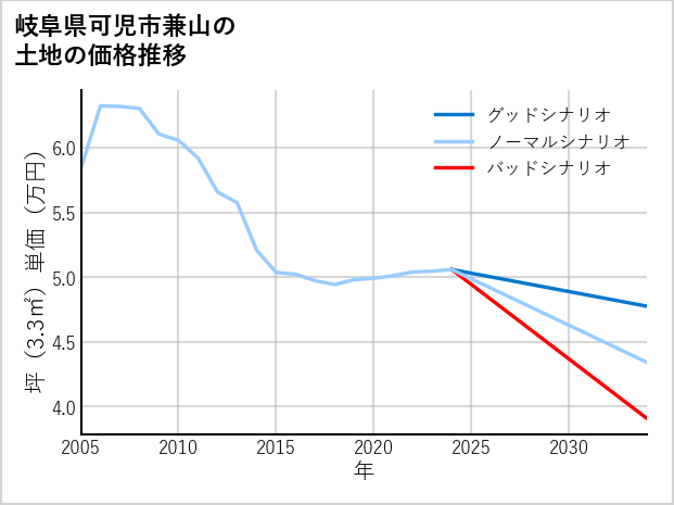 岐阜県可児市兼山の土地価格推移
