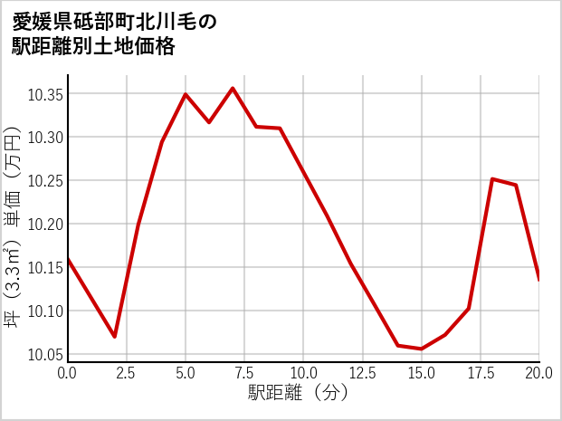 愛媛県砥部町北川毛の徒歩距離別の土地坪単価