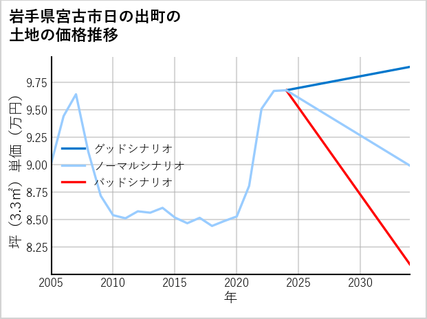 岩手県宮古市日の出町の土地価格推移