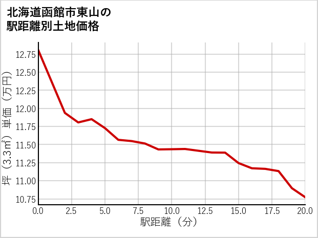 北海道函館市東山の徒歩距離別の土地坪単価