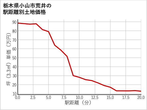 栃木県小山市荒井の徒歩距離別の土地坪単価