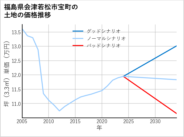 福島県会津若松市宝町の土地価格推移