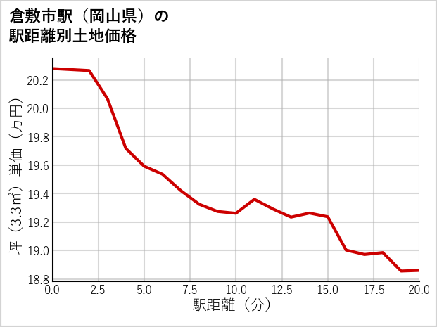 倉敷市駅（岡山県）の徒歩距離別の土地坪単価