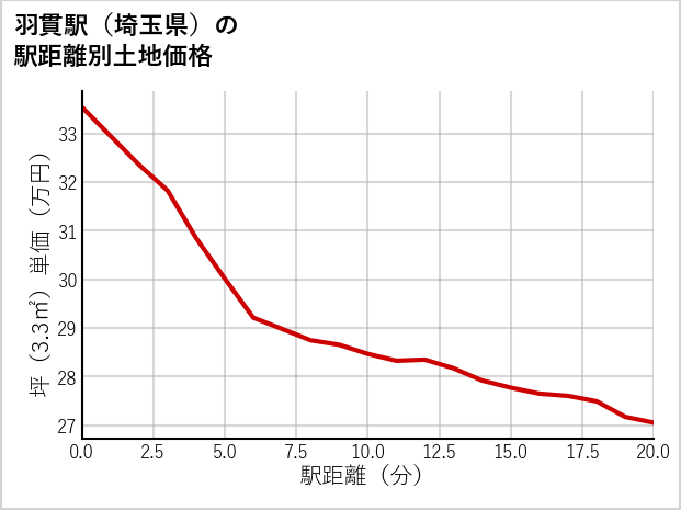 羽貫駅（埼玉県）の徒歩距離別の土地坪単価