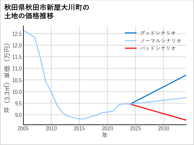 秋田県秋田市新屋大川町の土地価格推移