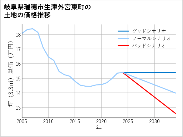 岐阜県瑞穂市生津外宮東町の土地価格推移