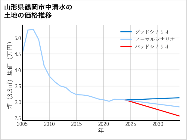 山形県鶴岡市中清水の土地価格推移