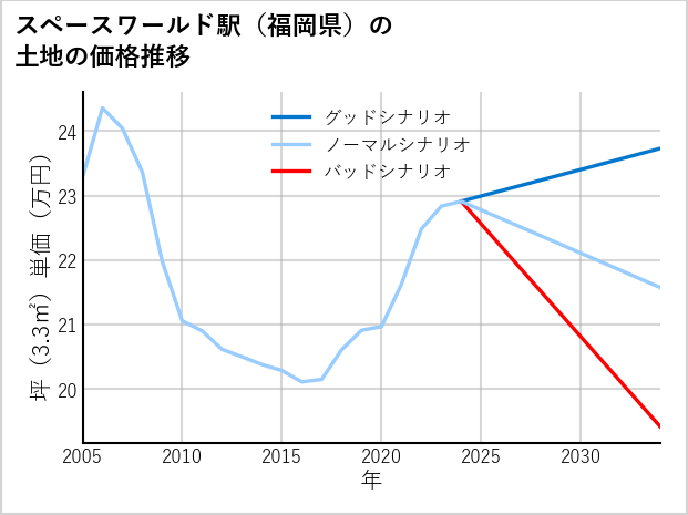 スペースワールド駅（福岡県）の土地価格推移
