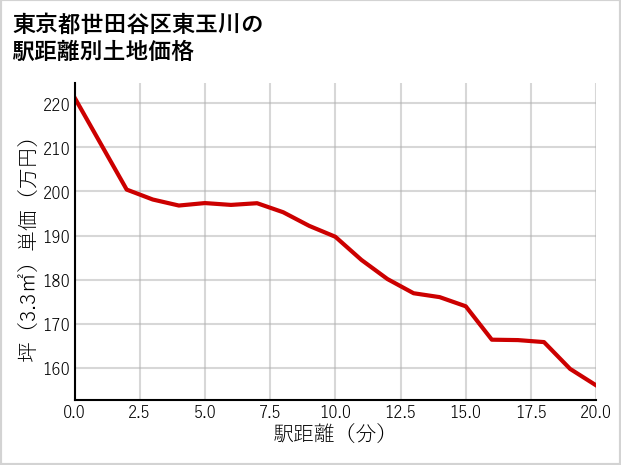 東京都世田谷区東玉川の徒歩距離別の土地坪単価