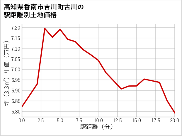 高知県香南市吉川町古川の徒歩距離別の土地坪単価